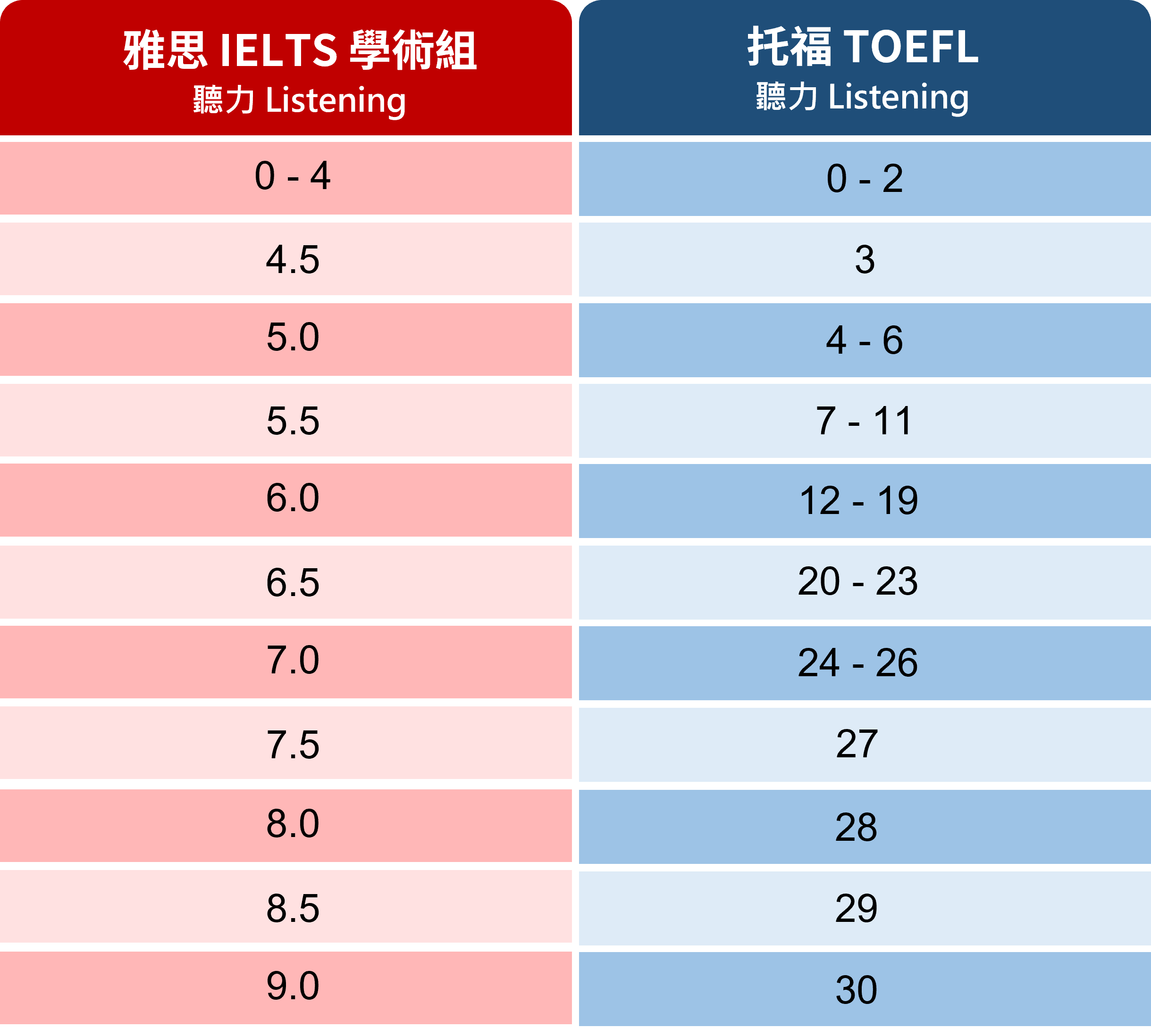 雅思 6.5 難 嗎