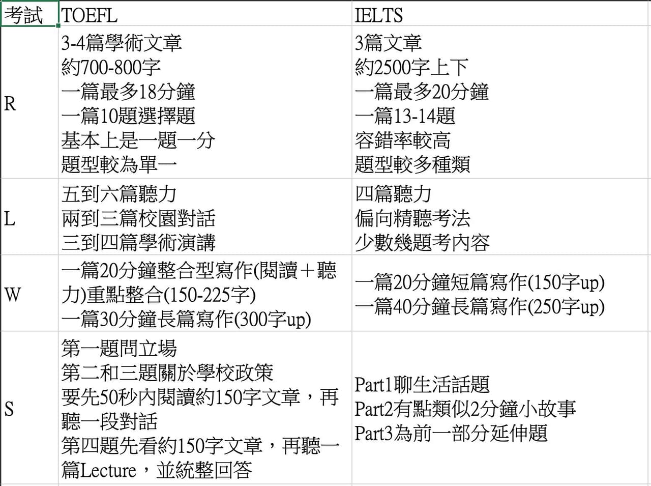 托福 雅思 Dcard 社群:考生必看备考指南与考试心得