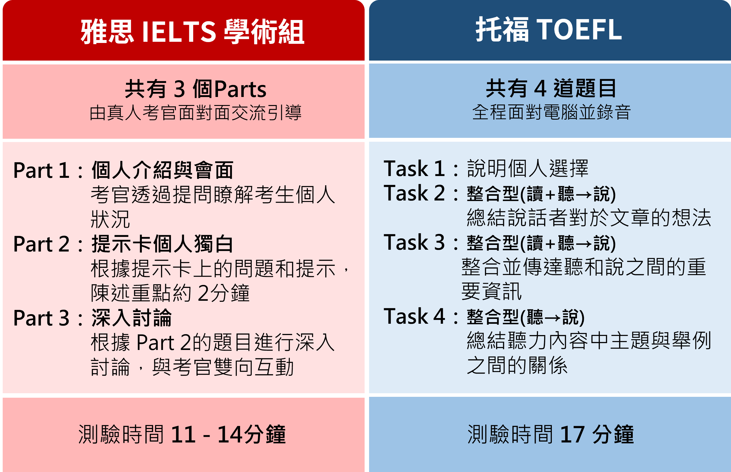 雅思 6.5 難 嗎