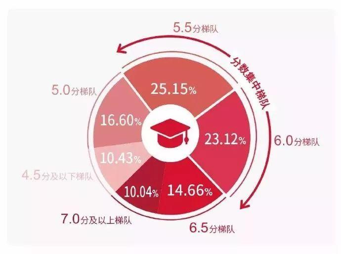 想考雅思6.5分?了解這些技巧,讓你順利過關!