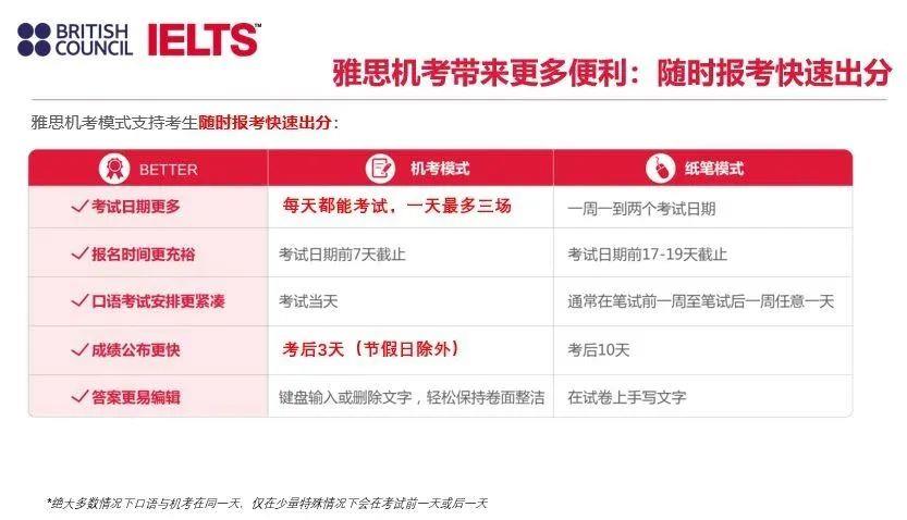 從紙筆到電腦考:了解雅思機考的所有細節