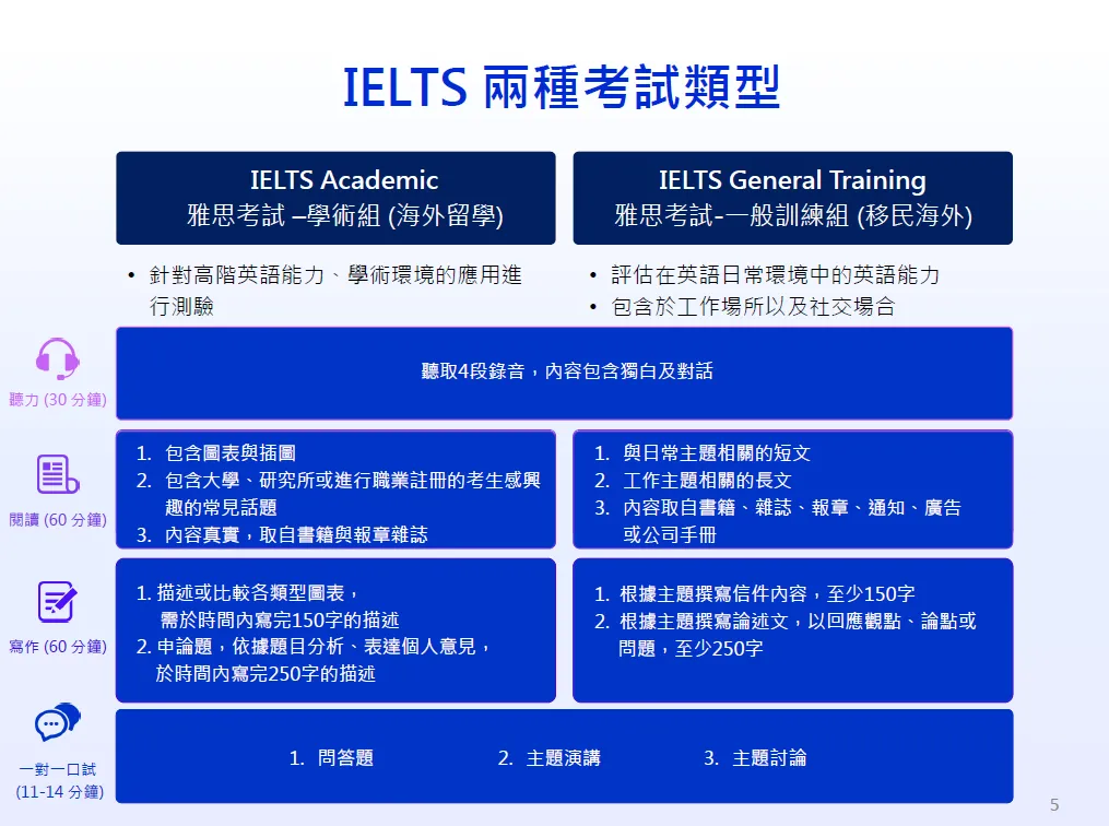 雅思學術組VS一般組:考試內容、難度與報名費用大不同!