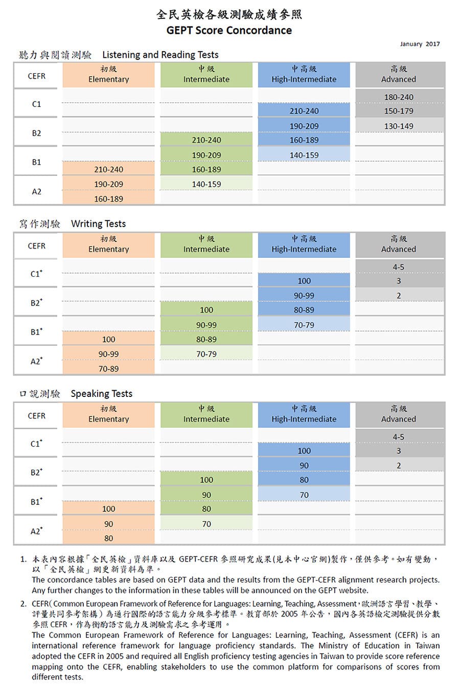 全民英檢中級成績標準大公開,教你快速通過檢定!