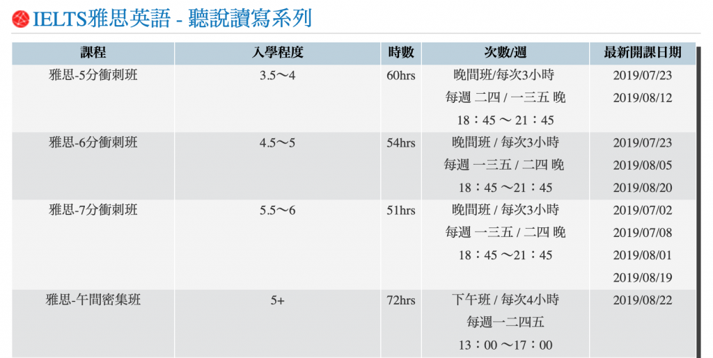 雅思補習班費用:如何根據基礎選擇最佳課程?