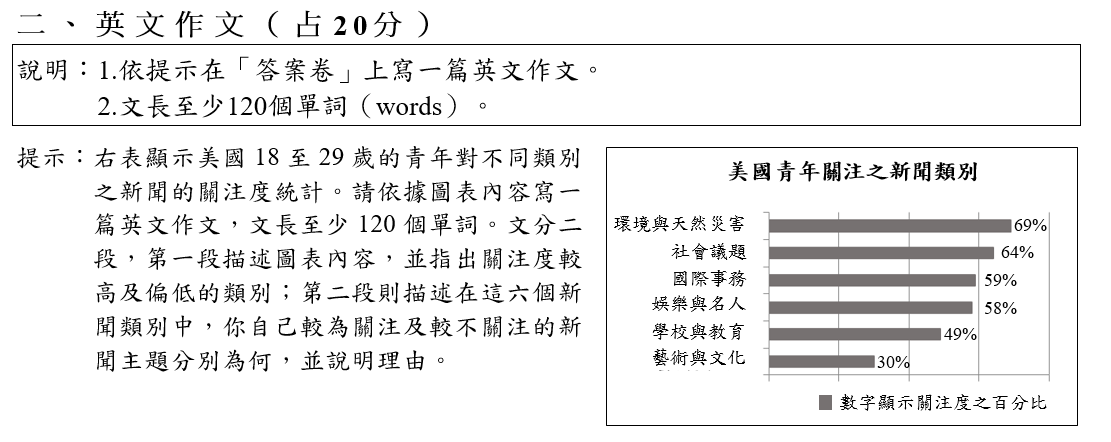 108 指考英文作文評分標準是什麼?看懂這些細節!