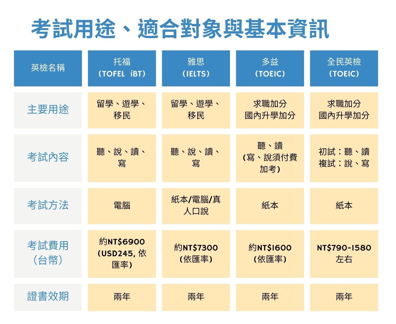 全民英檢、多益哪個難度高?大學生一次告訴你!