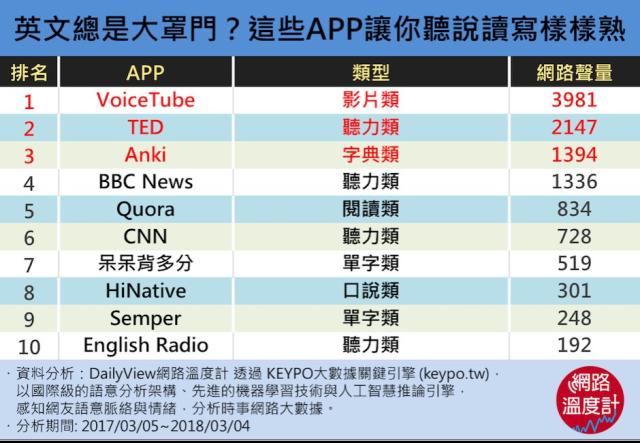 想找好用的英文單字 app?ptt 熱門討論都在這