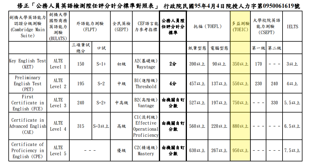 多 益 分數 對照 英 檢怎麼看?這張表讓你秒懂!